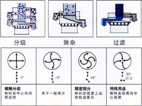 涂料振動篩1031